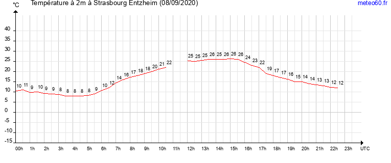 evolution des temperatures