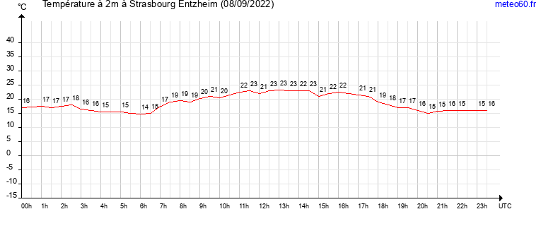 evolution des temperatures