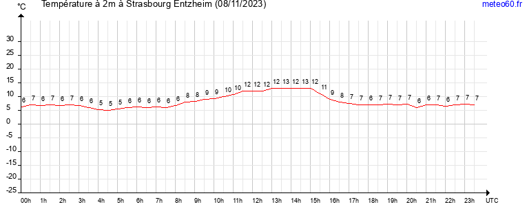 evolution des temperatures