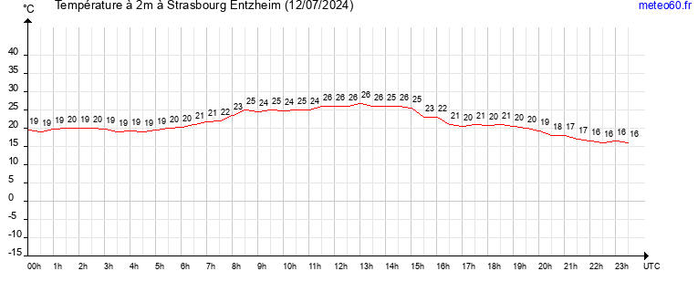 evolution des temperatures