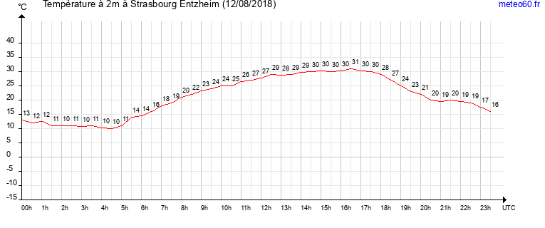 evolution des temperatures