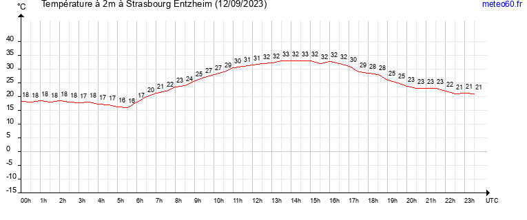 evolution des temperatures