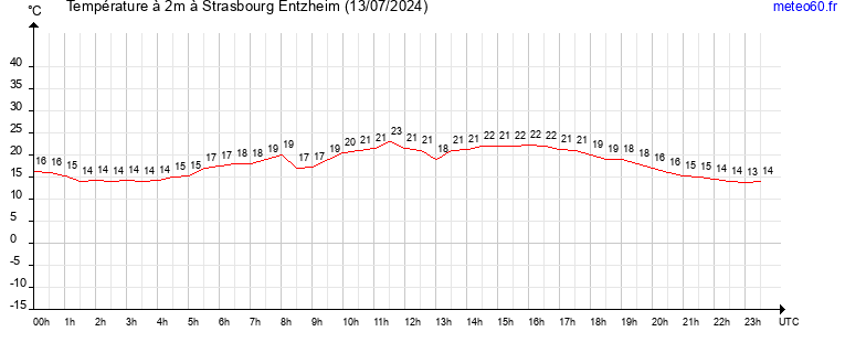 evolution des temperatures