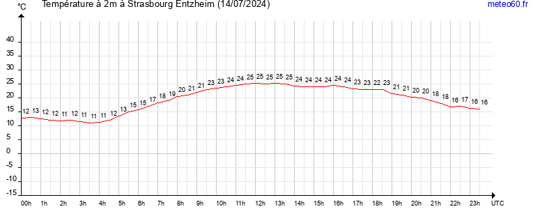 evolution des temperatures