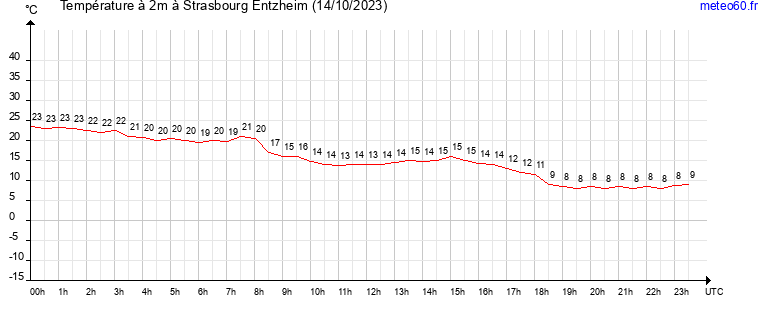 evolution des temperatures