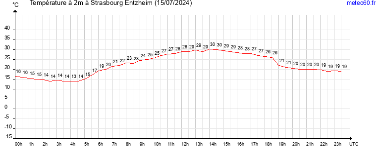 evolution des temperatures