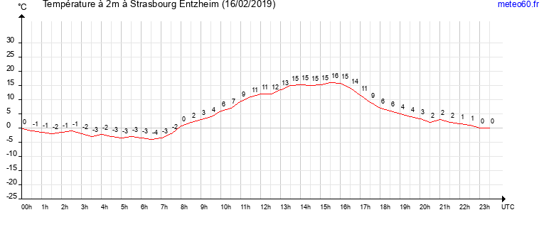 evolution des temperatures