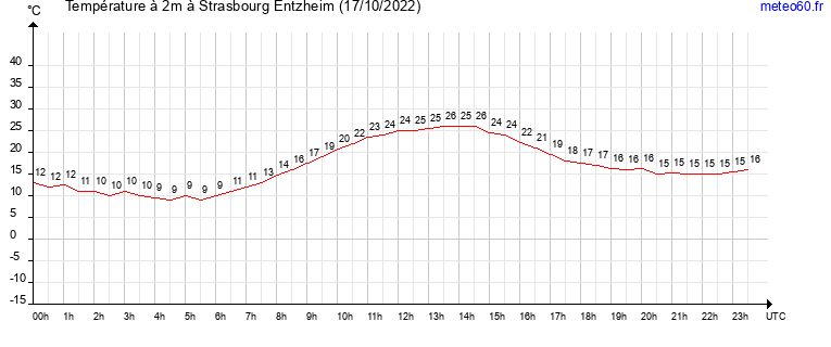 evolution des temperatures