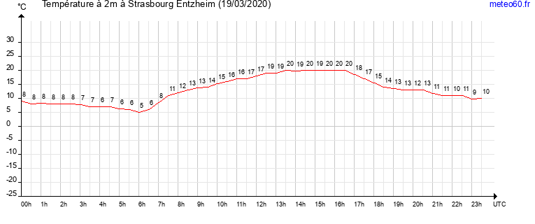 evolution des temperatures