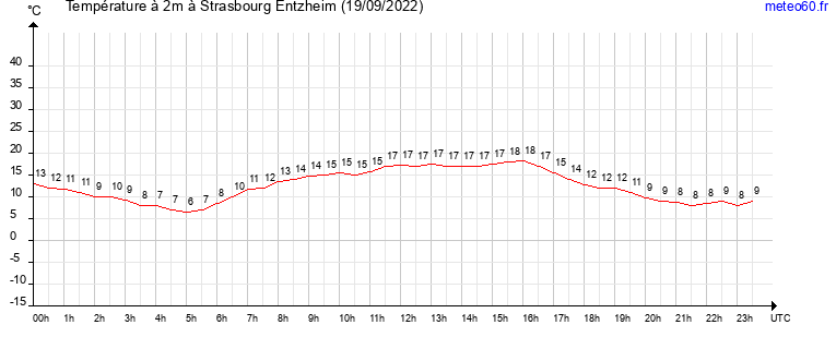 evolution des temperatures