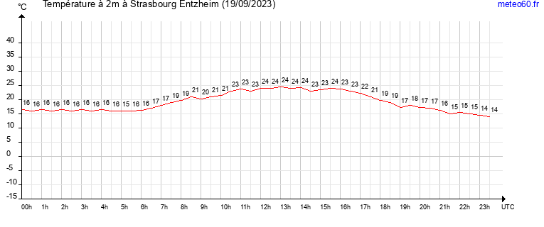 evolution des temperatures