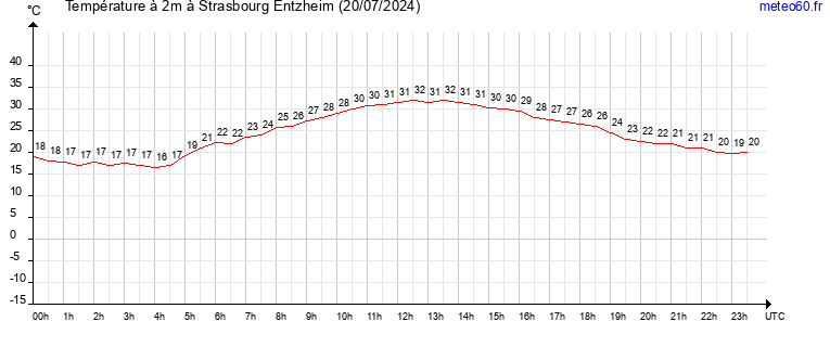 evolution des temperatures