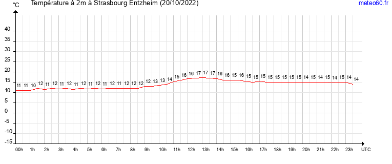 evolution des temperatures