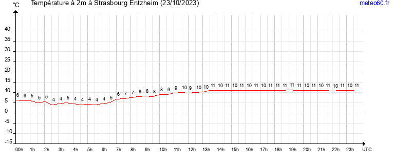 evolution des temperatures