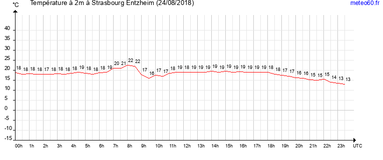 evolution des temperatures