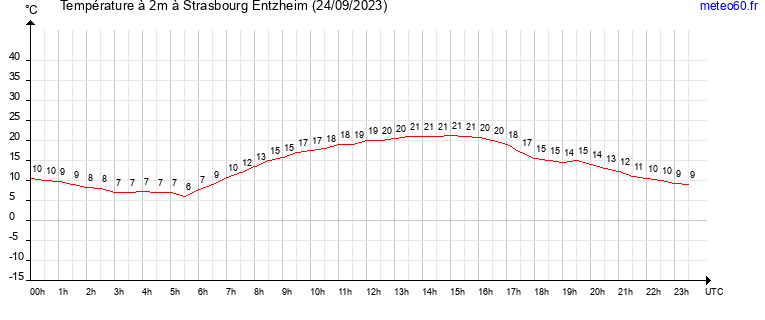 evolution des temperatures