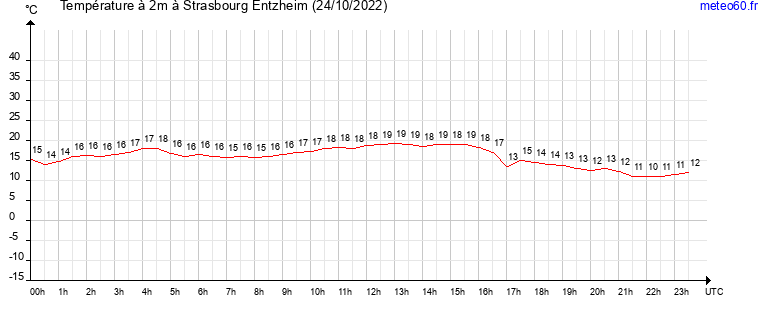 evolution des temperatures