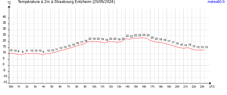 evolution des temperatures