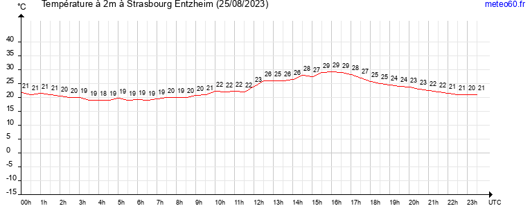 evolution des temperatures