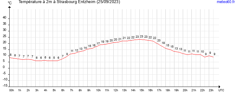 evolution des temperatures