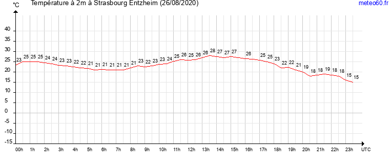 evolution des temperatures