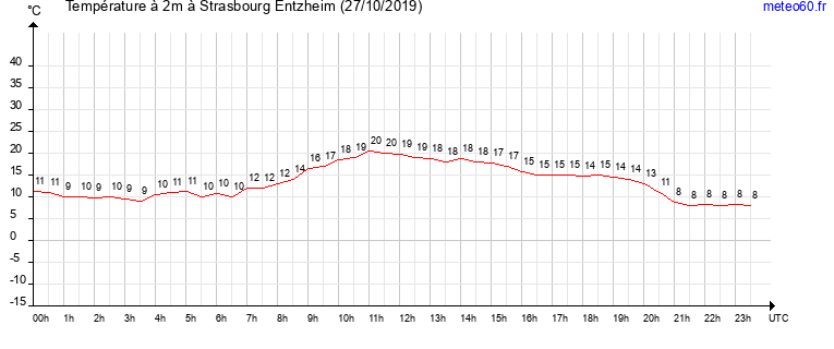 evolution des temperatures