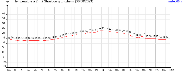 evolution des temperatures