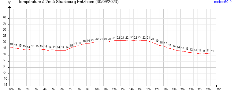 evolution des temperatures