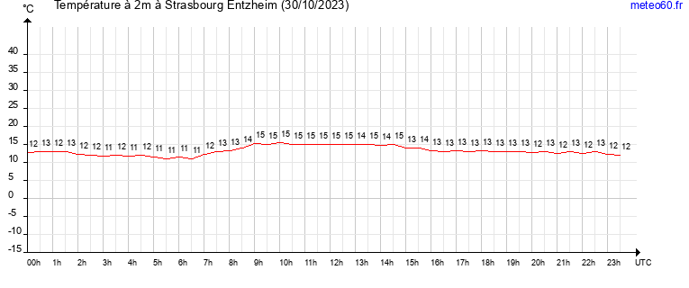 evolution des temperatures