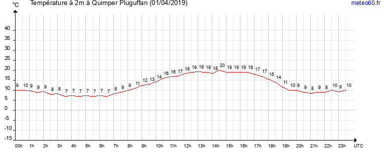 evolution des temperatures