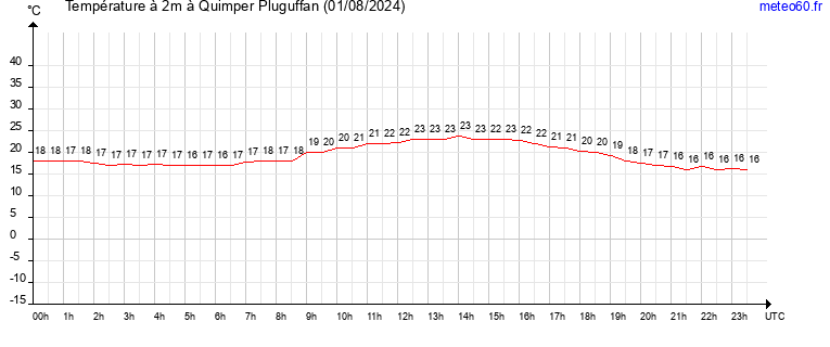 evolution des temperatures