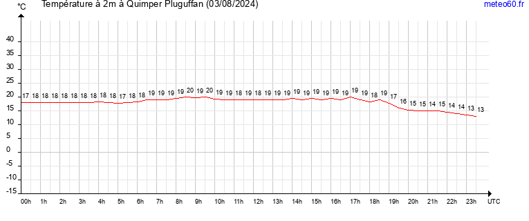 evolution des temperatures