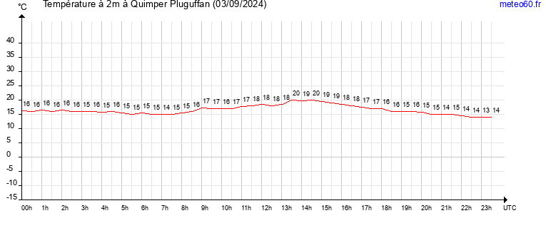 evolution des temperatures