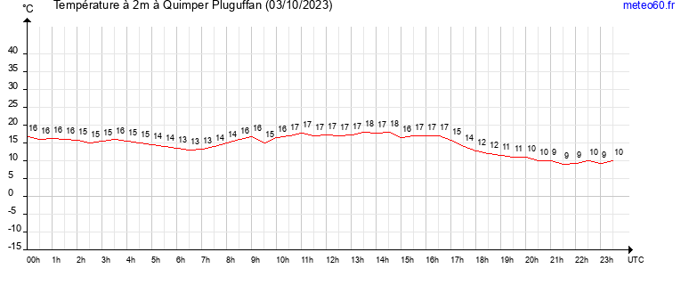 evolution des temperatures