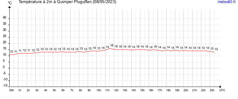 evolution des temperatures