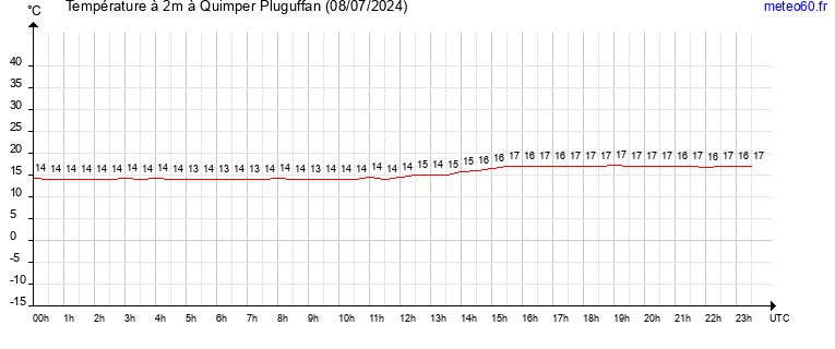 evolution des temperatures