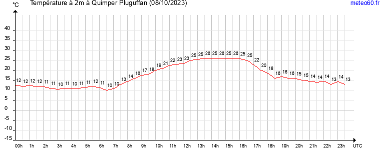 evolution des temperatures