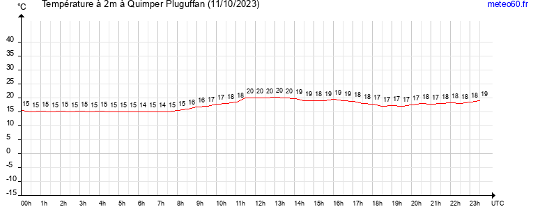 evolution des temperatures