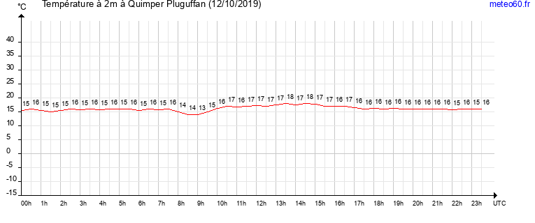 evolution des temperatures