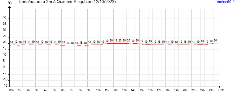 evolution des temperatures