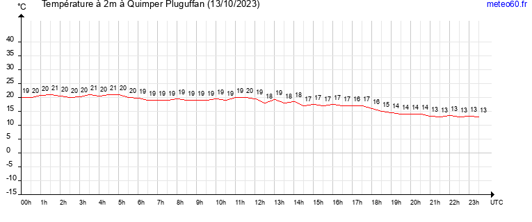 evolution des temperatures