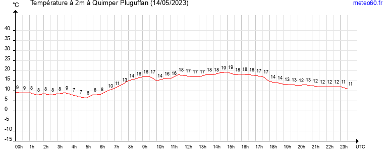 evolution des temperatures