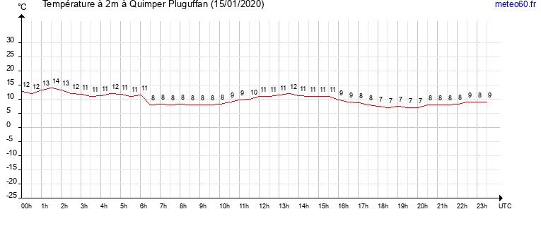 evolution des temperatures