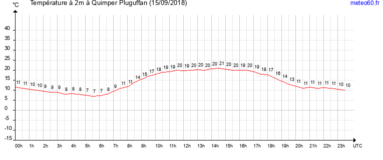 evolution des temperatures