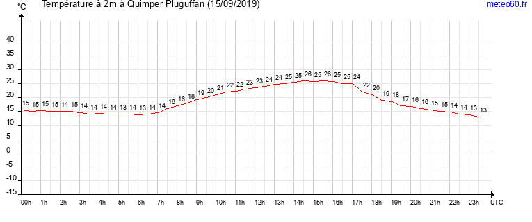 evolution des temperatures