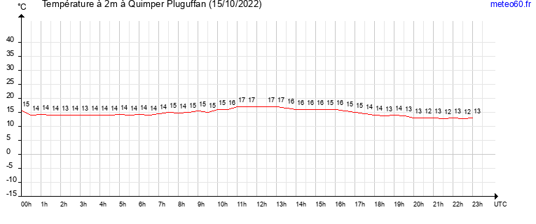 evolution des temperatures