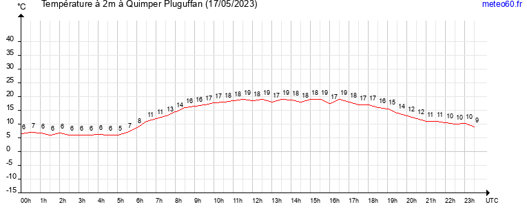 evolution des temperatures