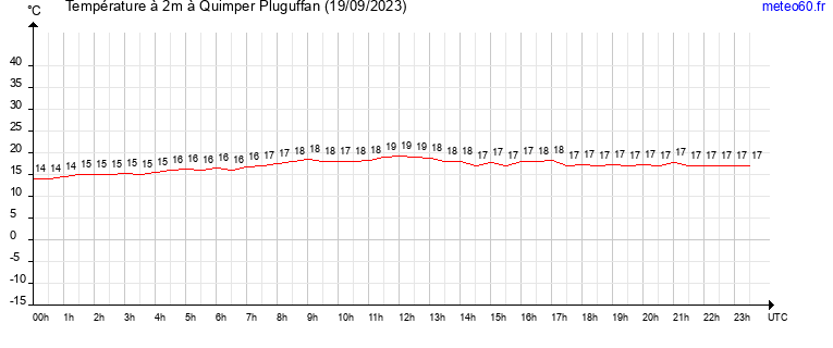 evolution des temperatures