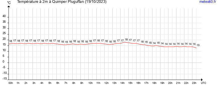 evolution des temperatures