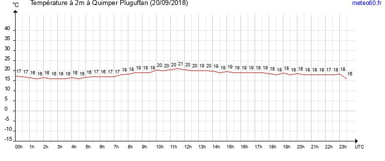 evolution des temperatures